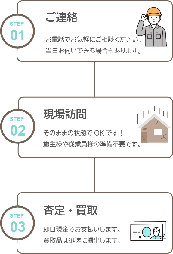 残置物買取の流れ